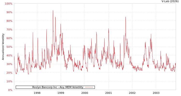 graph of Roslyn Bancorp Inc AMEM