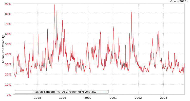 graph of Roslyn Bancorp Inc APMEM