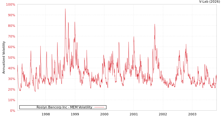 graph of Roslyn Bancorp Inc MEM