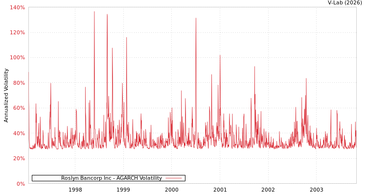 graph of Roslyn Bancorp Inc AGARCH
