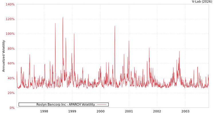 graph of Roslyn Bancorp Inc APARCH