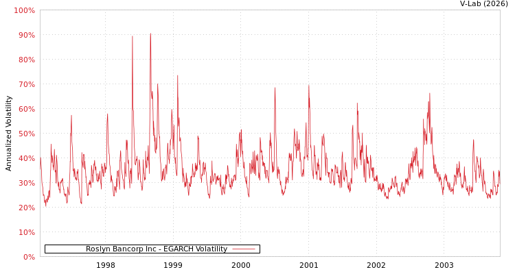 graph of Roslyn Bancorp Inc EGARCH