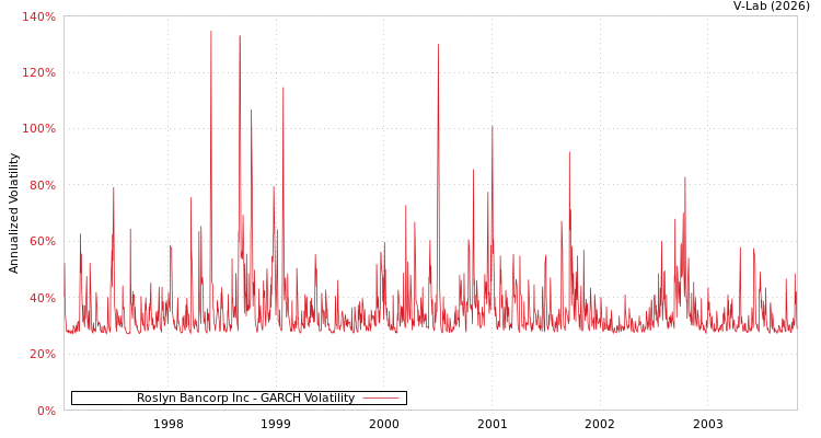 graph of Roslyn Bancorp Inc GARCH
