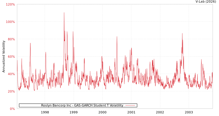 graph of Roslyn Bancorp Inc GAS-GARCH-T