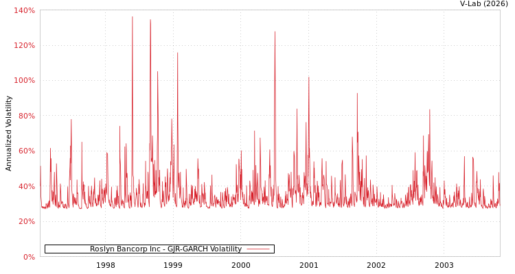 graph of Roslyn Bancorp Inc GJR-GARCH
