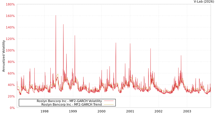 graph of Roslyn Bancorp Inc MF2-GARCH