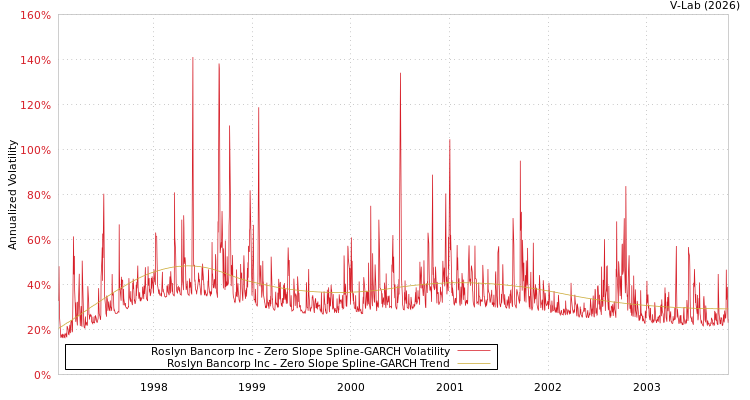 graph of Roslyn Bancorp Inc S0GARCH