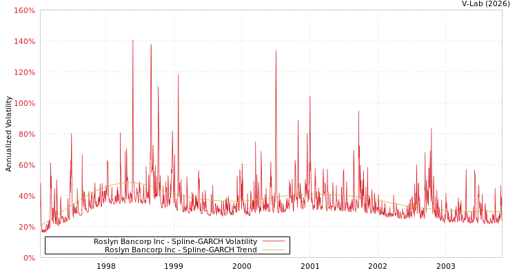 graph of Roslyn Bancorp Inc SGARCH