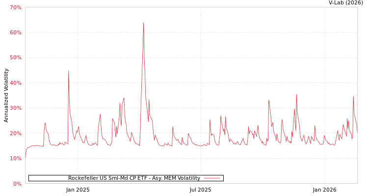 graph of Rockefeller US Sml-Md CP ETF AMEM