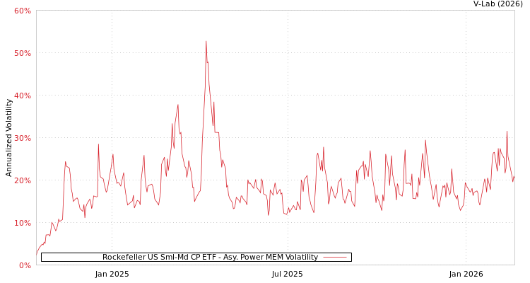 graph of Rockefeller US Sml-Md CP ETF APMEM