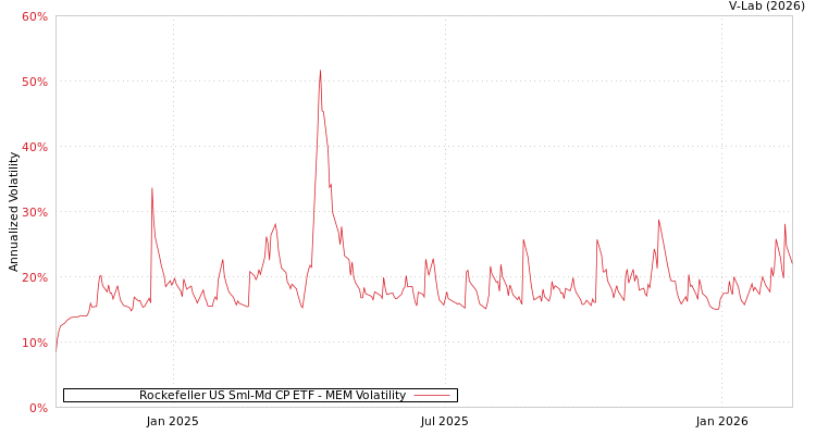 graph of Rockefeller US Sml-Md CP ETF MEM
