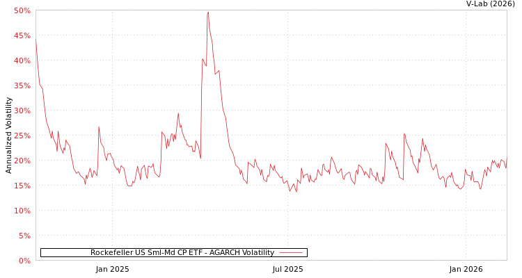 graph of Rockefeller US Sml-Md CP ETF AGARCH