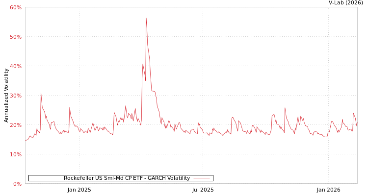 graph of Rockefeller US Sml-Md CP ETF GARCH