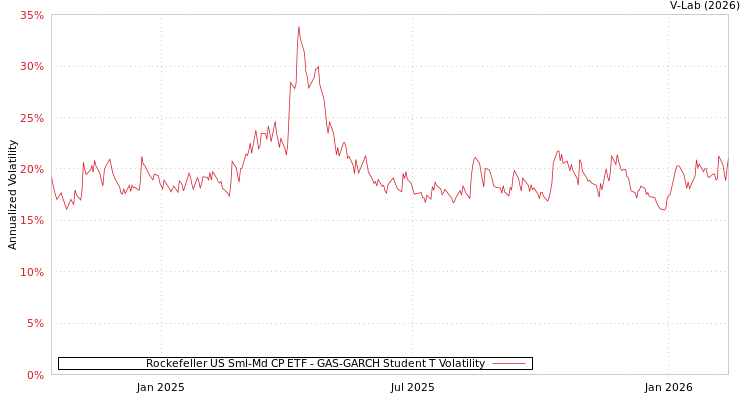 graph of Rockefeller US Sml-Md CP ETF GAS-GARCH-T