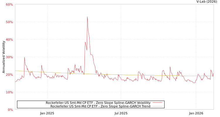 graph of Rockefeller US Sml-Md CP ETF S0GARCH