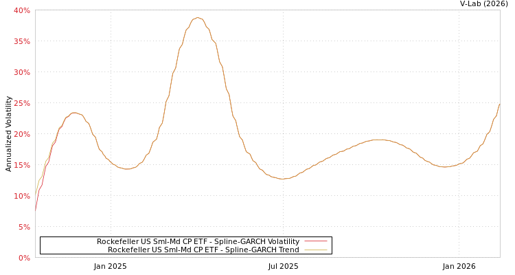 graph of Rockefeller US Sml-Md CP ETF SGARCH