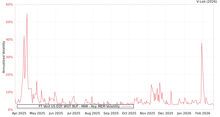 graph of FT Vest US EQY WGT BUF - MAR AMEM