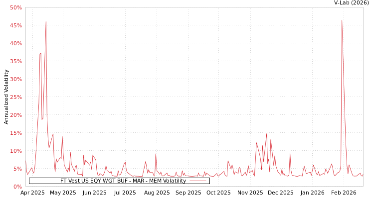 graph of FT Vest US EQY WGT BUF - MAR MEM