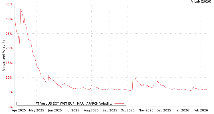 graph of FT Vest US EQY WGT BUF - MAR APARCH