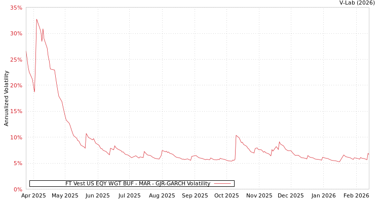 graph of FT Vest US EQY WGT BUF - MAR GJR-GARCH