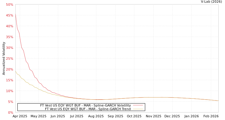 graph of FT Vest US EQY WGT BUF - MAR SGARCH