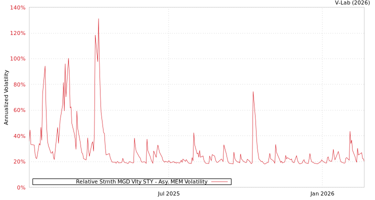 graph of Relative Strnth MGD Vlty STY AMEM