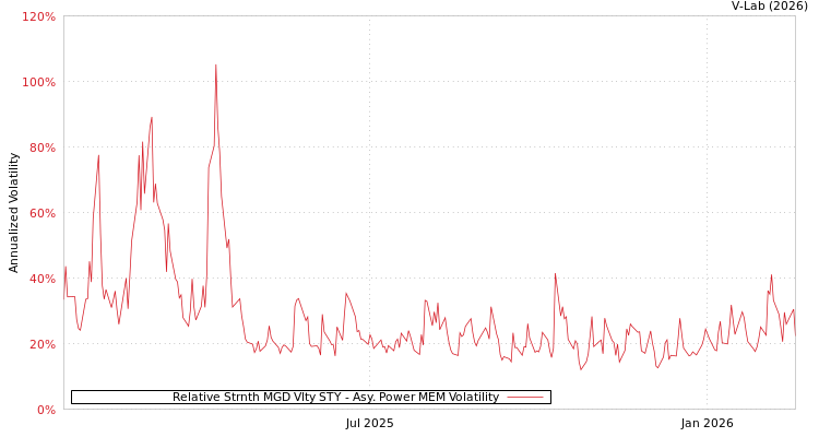 graph of Relative Strnth MGD Vlty STY APMEM