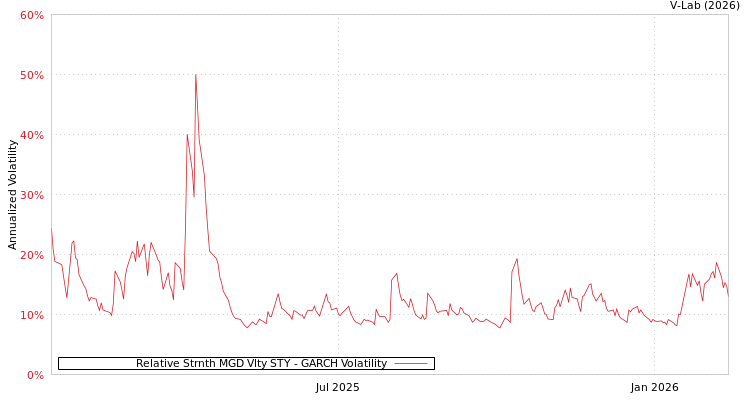 graph of Relative Strnth MGD Vlty STY GARCH