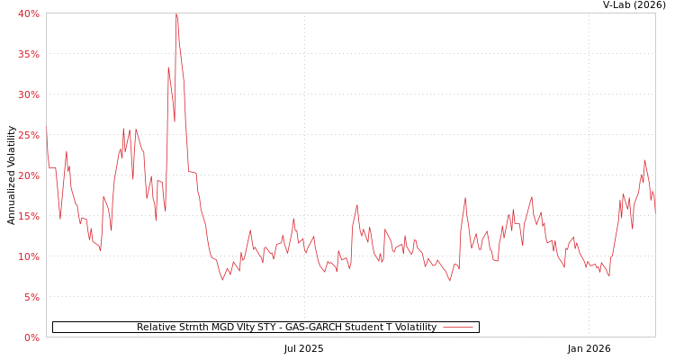 graph of Relative Strnth MGD Vlty STY GAS-GARCH-T