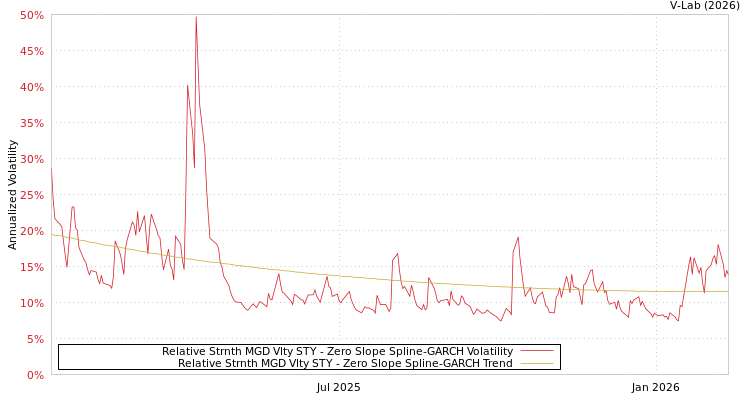 graph of Relative Strnth MGD Vlty STY S0GARCH