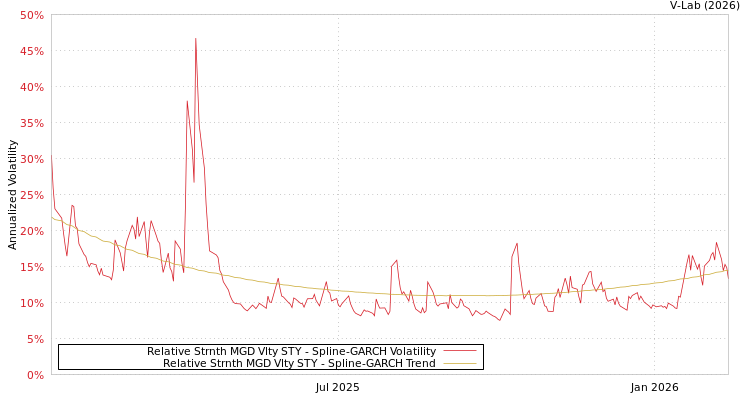 graph of Relative Strnth MGD Vlty STY SGARCH