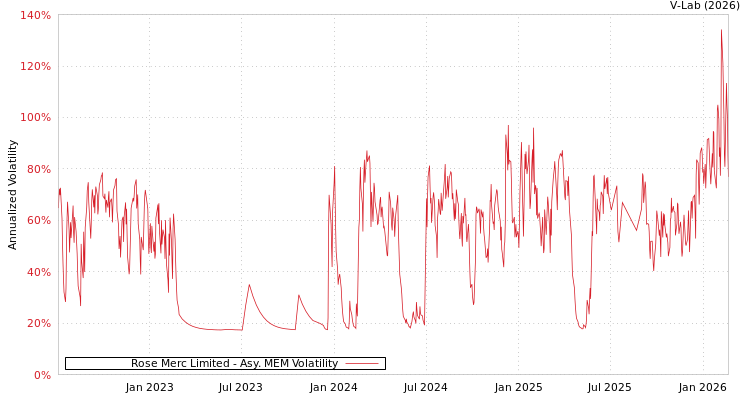 graph of Rose Merc Limited AMEM