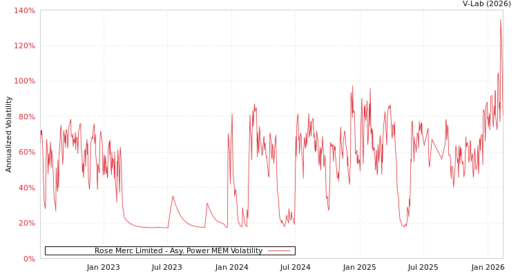 graph of Rose Merc Limited APMEM