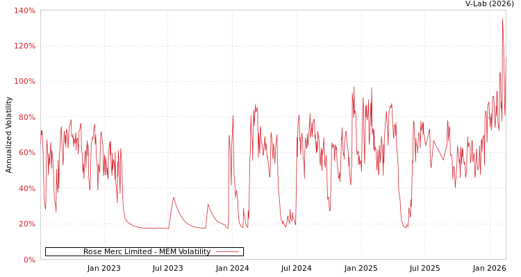 graph of Rose Merc Limited MEM