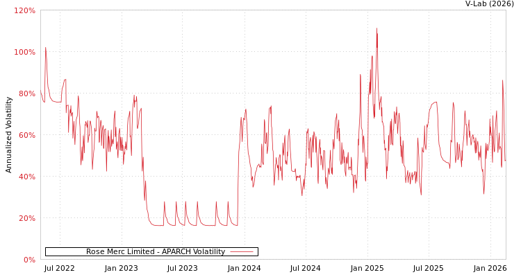 graph of Rose Merc Limited APARCH