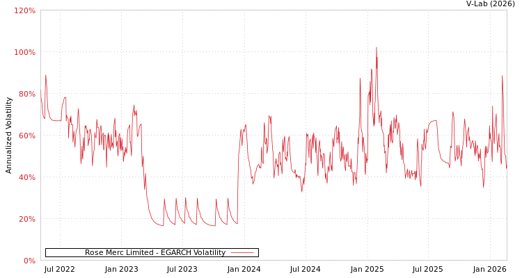 graph of Rose Merc Limited EGARCH