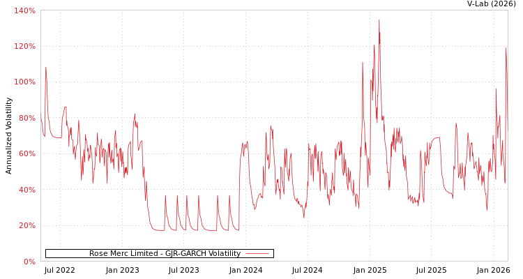 graph of Rose Merc Limited GJR-GARCH