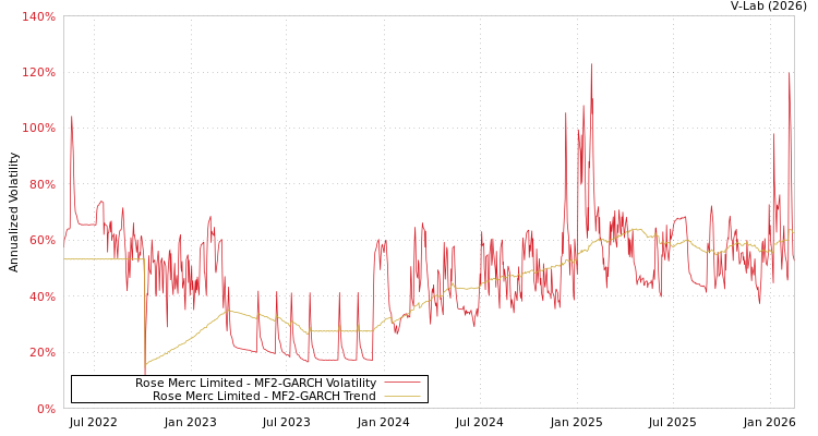 graph of Rose Merc Limited MF2-GARCH