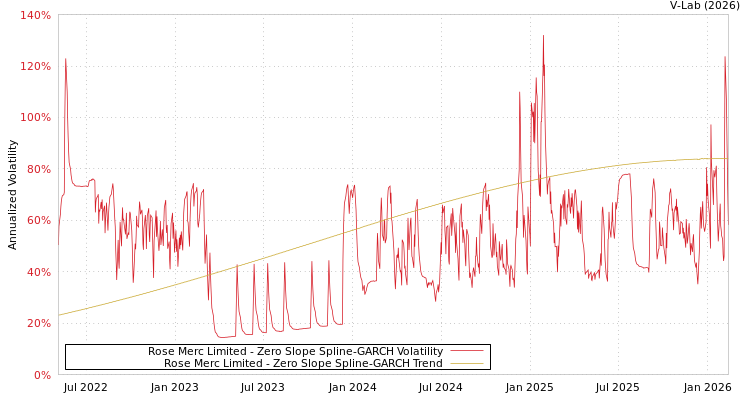 graph of Rose Merc Limited S0GARCH