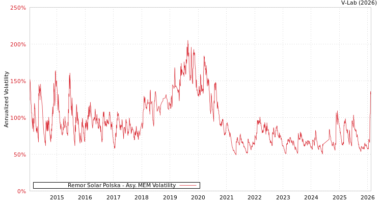 graph of Remor Solar Polska AMEM