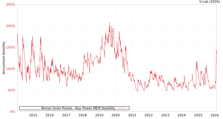 graph of Remor Solar Polska APMEM