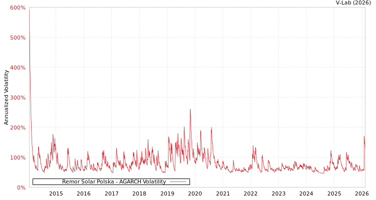 graph of Remor Solar Polska AGARCH