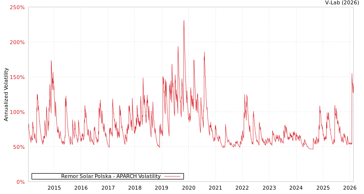 graph of Remor Solar Polska APARCH