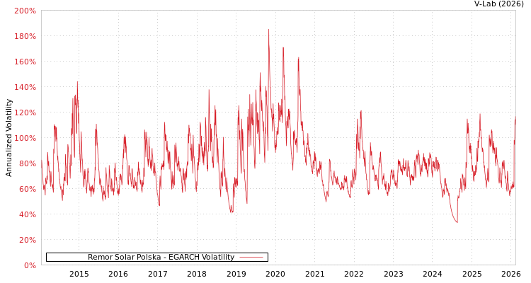 graph of Remor Solar Polska EGARCH