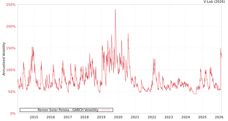 graph of Remor Solar Polska GARCH