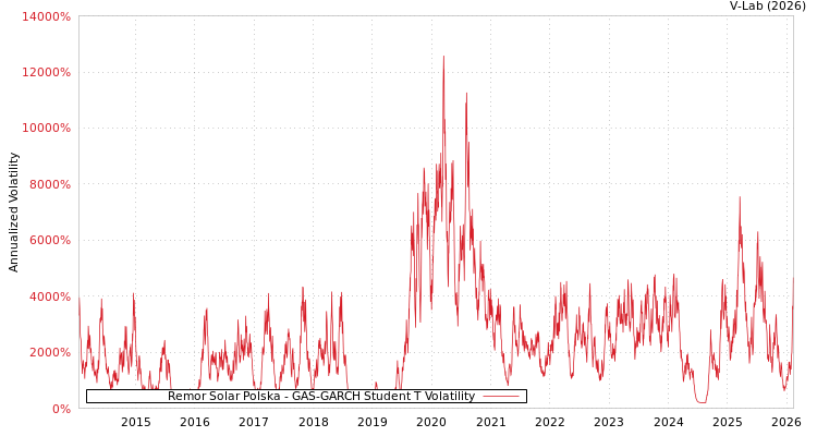 graph of Remor Solar Polska GAS-GARCH-T