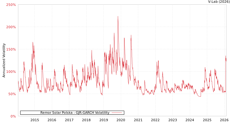 graph of Remor Solar Polska GJR-GARCH