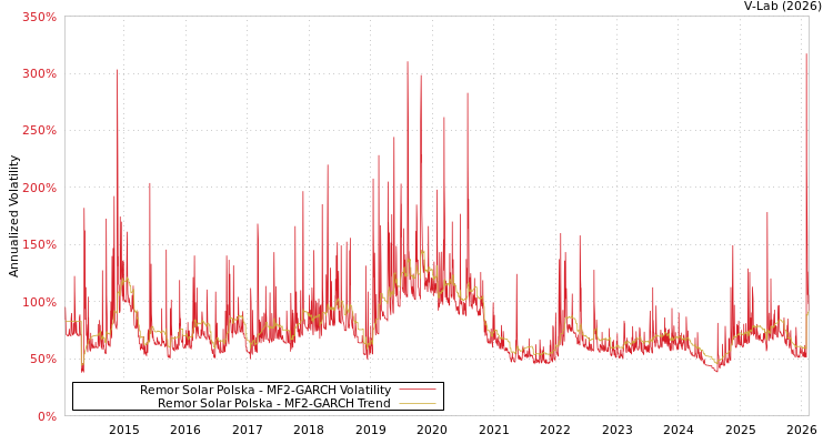 graph of Remor Solar Polska MF2-GARCH