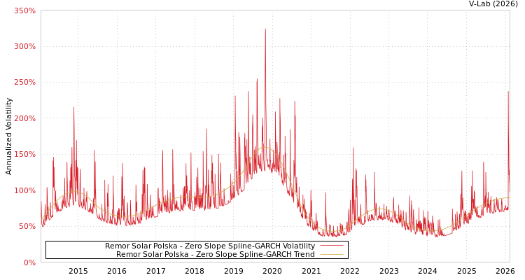 graph of Remor Solar Polska S0GARCH