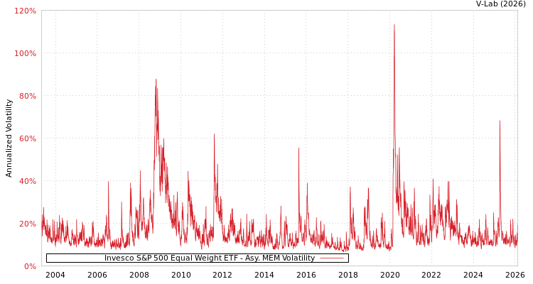 graph of Invesco S&P 500 Equal Weight ETF AMEM